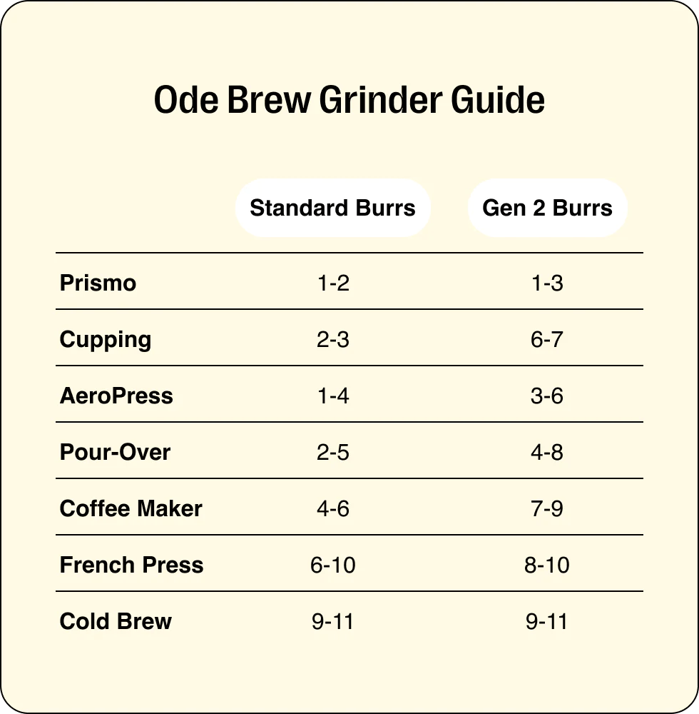 What are the recommended grind settings for ode gen 2 brew burrs