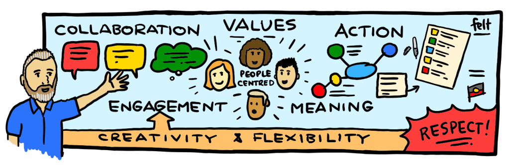 Illustration capturing Felt Facilitation values depicting a workshop