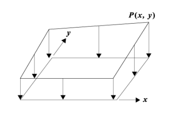 図21‒1　要素表面の分布荷重