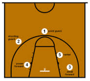 Dalam permainan bola basket dikenal beberapa taktik menyerang, diantaranya serangan perorangan, serangan tim, dan fast break (serangan . Formasi Bola Basket Fendy Shine