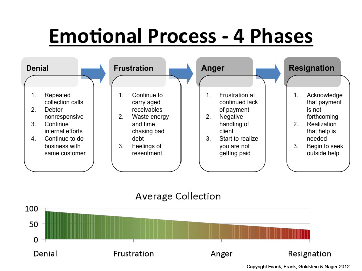 NYC Debt Collection Services