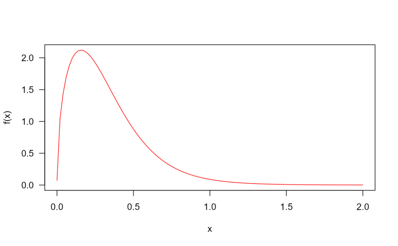 The Weibull Poisson Distribution Dwp Reldists - Best Sunset Arts in Full HD