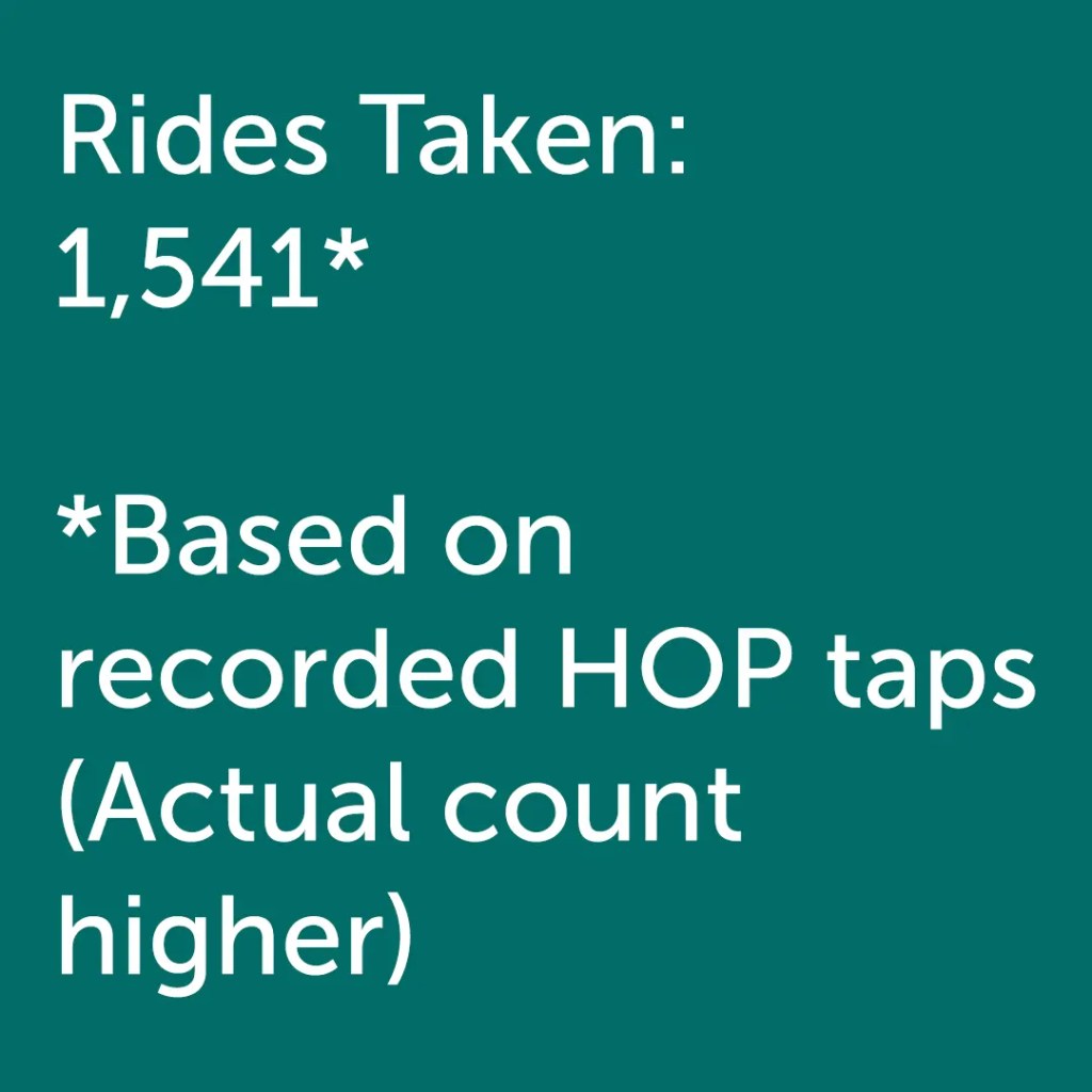 Image showing the number of rides I took on transit in Portland in 2025.