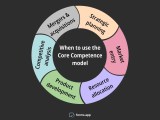 Core Competency Advertising Practice Makes Perfect Icf Core