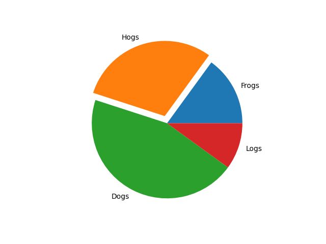 Create And Customize Matplotlib Pie Charts Labex - High Quality High Resolution Sunset Designs | Free Download