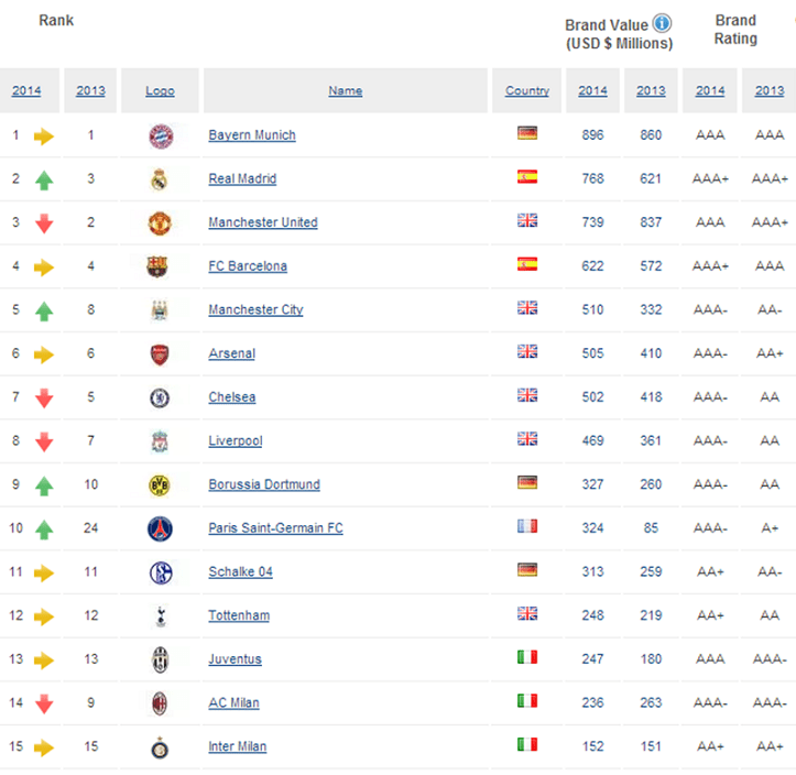 ここでも強いプレミアリーグ ブランド価値の高いサッカークラブ ランキング発表 偏愛的プレミアリーグ見聞録