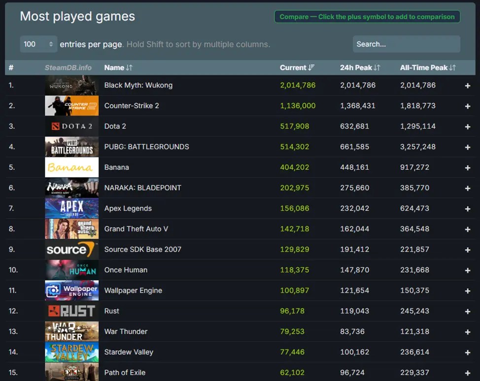 Black Myth Wukong Tops The Ranking Of Single Player Games By Online Webp