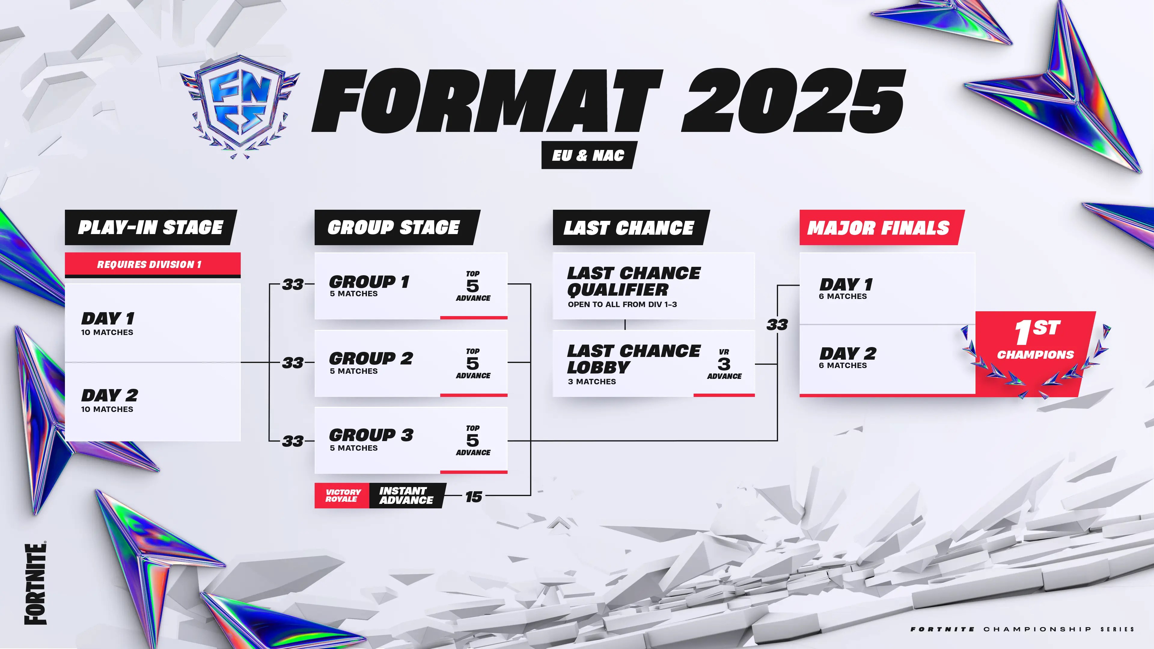 Fortnite Series 2025 Pembaruan Format Jadwal Dan Hadiah Webp