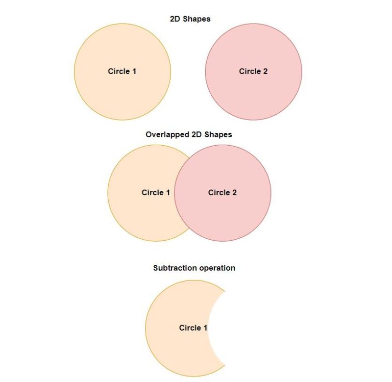 2d Shapes Objects Subtraction Operations In Javafx Naukri Code 360 - Abstract Textures - Gorgeous 8K Collection