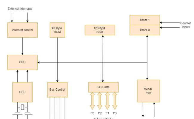 Microcontroller: 8051 Architecture - Coding Ninjas