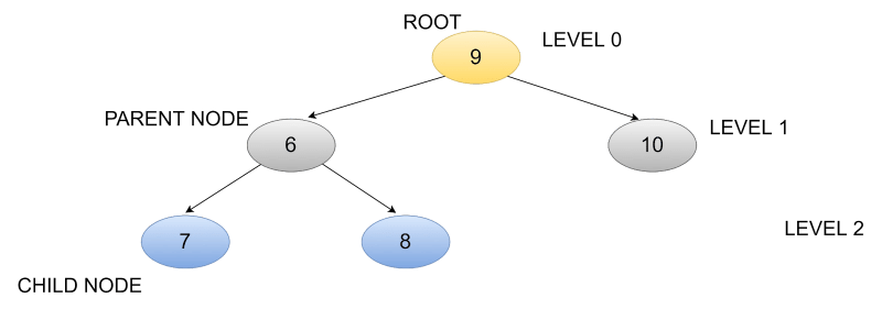 Add All Greater Values To Every Node In A Given Bst Naukri Code 360 - Gradient Image Collection - High Resolution Quality