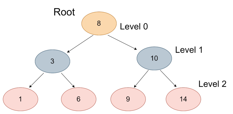 Add All Greater Values To Every Node In A Given Bst Naukri Code 360 - Incredible Mountain Wallpaper - HD