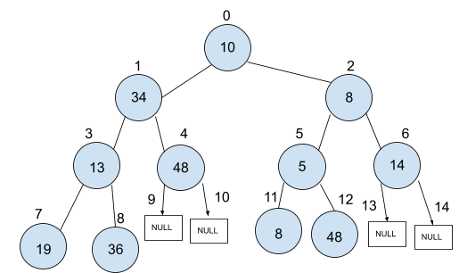 Binary Trees In Data Structure Naukri Code 360 - Beautiful Vintage Image - Ultra HD