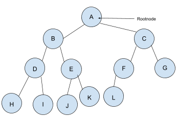 Binary Trees In Data Structure Naukri Code 360 - Best Abstract Images in Retina