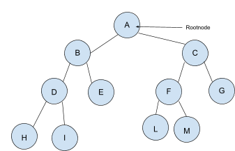 Binary Trees In Data Structure Naukri Code 360 - 4K Vintage Backgrounds for Desktop