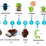 Android OS History And Versions - Naukri Code 360