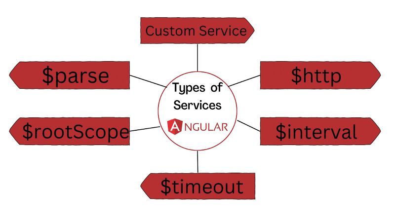 Angularjs Services Geeksforgeeks - Perfect City Art - Retina