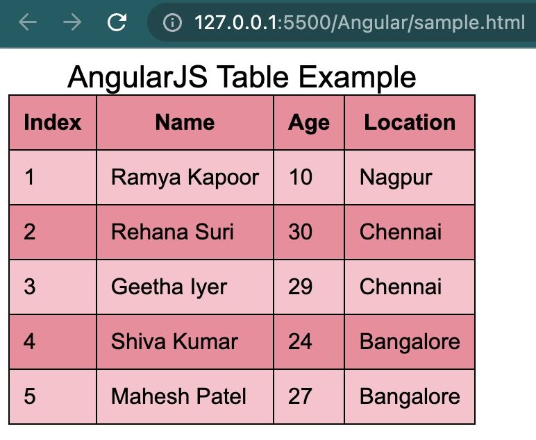 Angularjs Tables Naukri Code 360 - Vintage Design Collection - 8K Quality