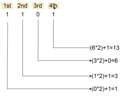 C Program To Convert Binary Number To Decimal Naukri Code 360 - Desktop City Images for Desktop