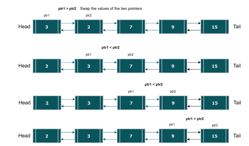 C Bubble Sort Doubly Link List Stack Overflow - Best Light Designs in 8K