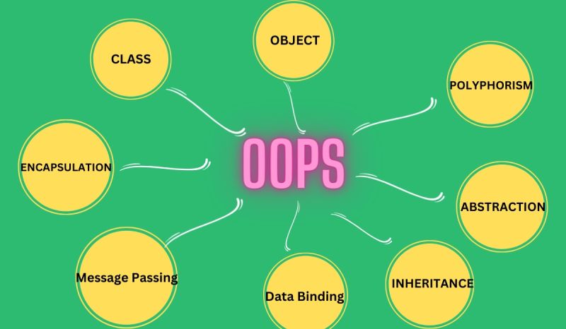 Characteristics Of Object Oriented Programming Coding Ninjas - Desktop Space Designs for Desktop