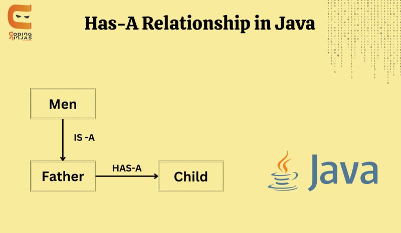 Is A Relationship In Java Naukri Code 360 - Ocean Design Collection - Full HD Quality