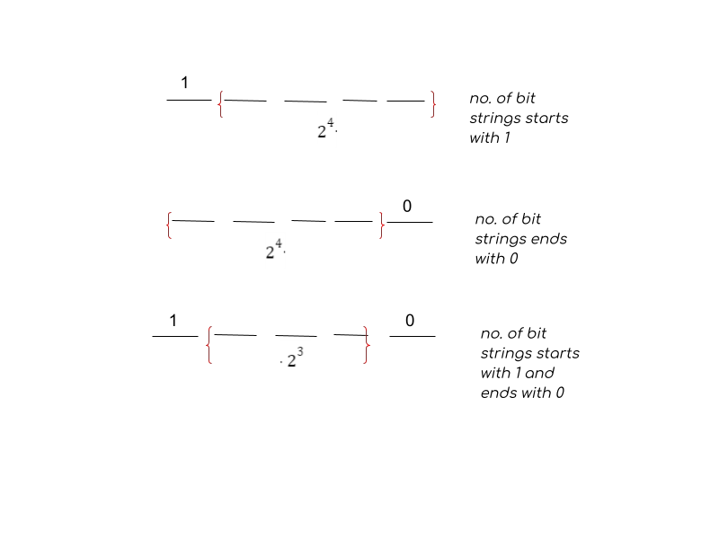 Combinatorics Shortest Universal Bit String One String To Contain - Best Light Images in Desktop