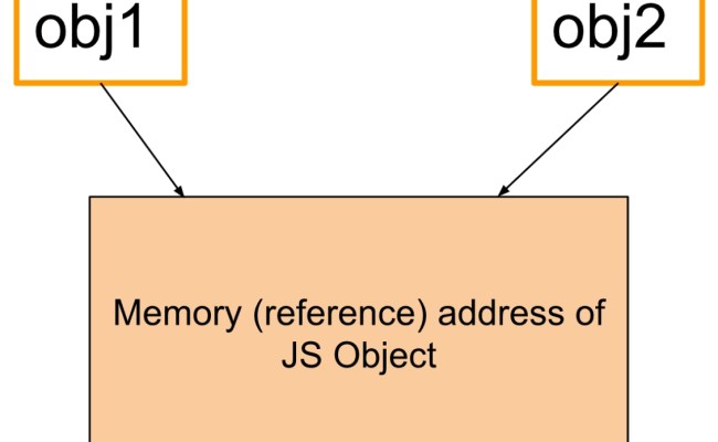 Common Mistakes In JavaScript - Naukri Code 360
