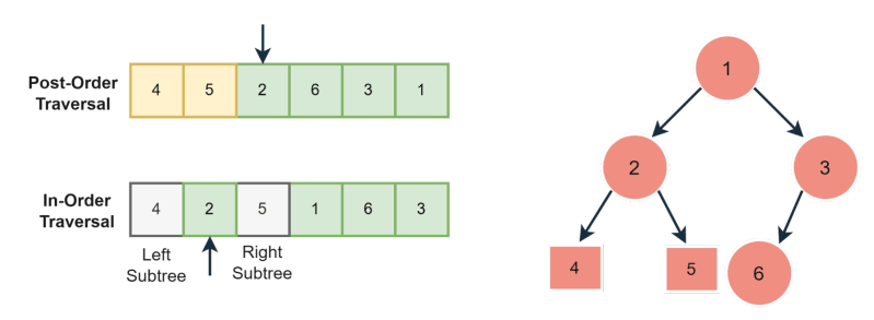 106 Construct Binary Tree From Inorder And Postorder Traversal Code - Amazing Geometric Pattern - High Resolution