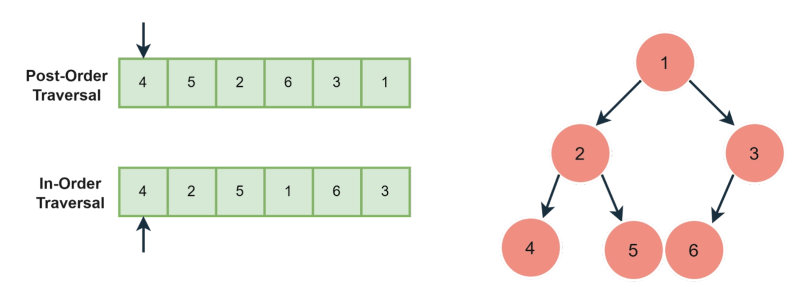 106 Construct Binary Tree From Inorder And Postorder Traversal Code - Download Incredible Nature Art | 8K