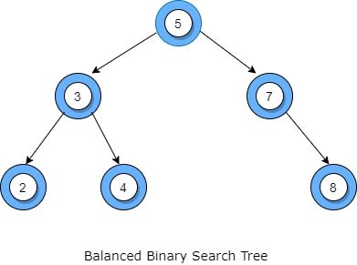 Convert Sorted Linked List To Balanced Bst Javabypatel Data - 8K Light Illustrations for Desktop