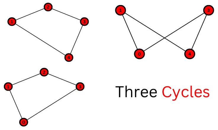 Count Of Simple Cycles In A Connected Undirected Graph Having N - High Quality City Photo - Mobile