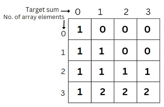 Counting The Number Of Subsets With A Given Sum Naukri Code 360 - High Quality Colorful Texture - Full HD