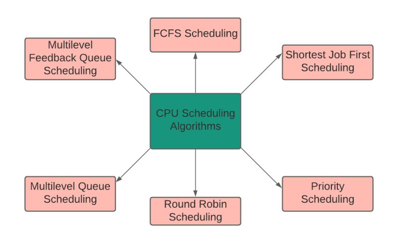 Cpu Scheduling Coding Ninjas - City Image Collection - Desktop Quality