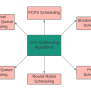 CPU Scheduling - Coding Ninjas