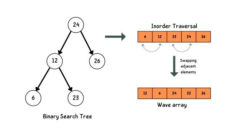 Create A Wave Array From The Given Binary Search Tree Naukri Code 360 - Premium Landscape Background Gallery - Desktop