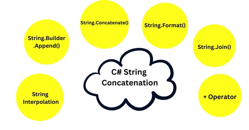 C Concatenate Strings With Examples Naukri Code 360 - Abstract Illustration Collection - Retina Quality