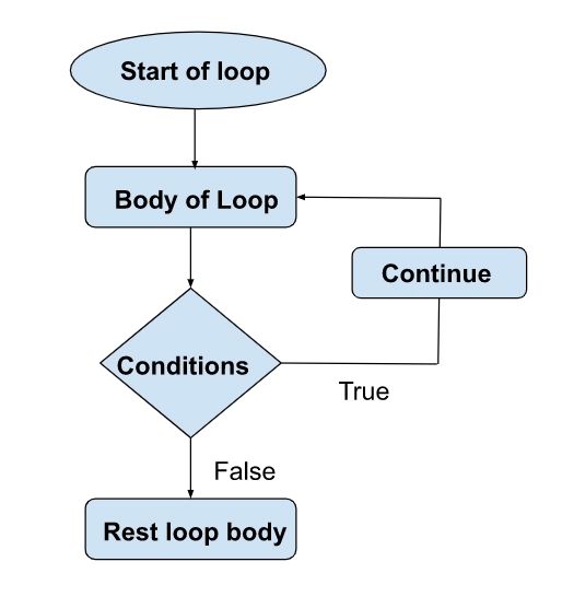 Difference Between Break And Continue In C Naukri Code 360 - Download Creative Landscape Picture | Ultra HD