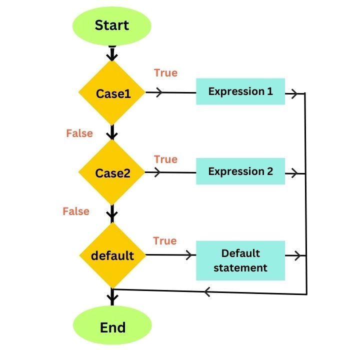 Difference Between If Else And Switch Naukri Code 360 - Elegant Retina Colorful Arts | Free Download