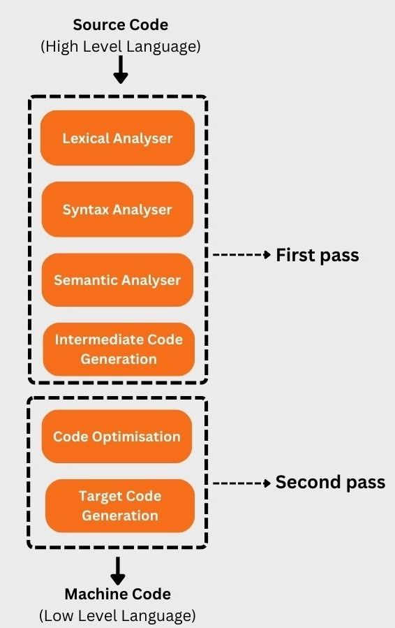 Single Pass And Multi Pass Compiler Naukri Code 360 - Download Premium Minimal Wallpaper | Retina