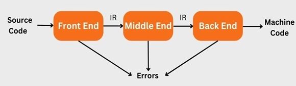 Compiler Design Practical Compiler Types - Nature Images - Premium HD Collection