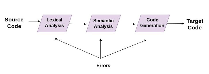Code Execution Process Pdf Compiler Computer Engineering - Best Gradient Designs in Mobile