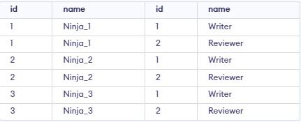 Exploring The Sql Cartesian Join Naukri Code 360 - Download Premium Dark Wallpaper | High Resolution