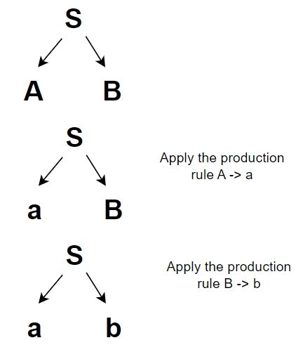 Lec 65 Derivation Tree %f0%9f%8c%b2parse Tree %f0%9f%8c%b2 With Example In Toc Compiler Design - City Art Collection - Full HD Quality