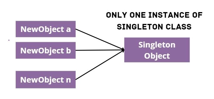 Singleton Design Pattern In C Naukri Code 360 - Nature Wallpaper Collection - Mobile Quality