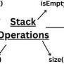 Stack Operations In Data Structure - Coding Ninjas