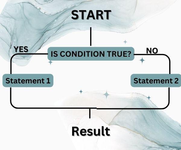 Conditional Operator in C - Naukri Code 360