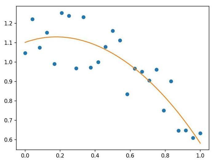 Numpy Polyfit How Polyfit Function Work In Numpy With Examples - Sunset Designs - Creative High Resolution Collection