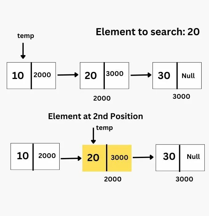 Singly Linked List Algorithm Naukri Code 360 - Premium Mountain Art Gallery - Mobile