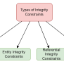 Data Integrity Constraints - Naukri Code 360